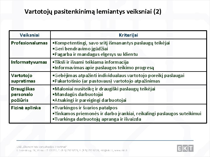 Vartotojų pasitenkinimą lemiantys veiksniai (2) Veiksniai Kriterijai Profesionalumas §Kompetentingi, savo sritį išmanantys paslaugų teikėjai