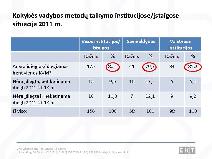 Kokybės vadybos metodų taikymo institucijose/įstaigose situacija 2011 m. Visos institucijos/ įstaigos Savivaldybės Valstybės institucijos