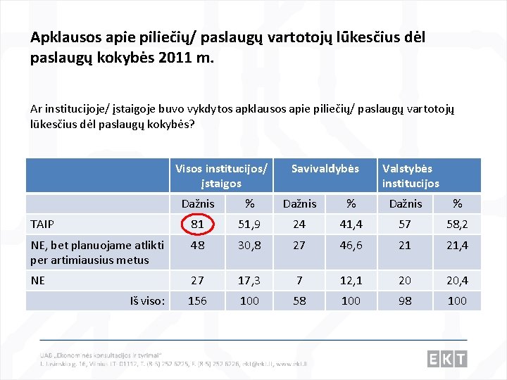 Apklausos apie piliečių/ paslaugų vartotojų lūkesčius dėl paslaugų kokybės 2011 m. Ar institucijoje/ įstaigoje