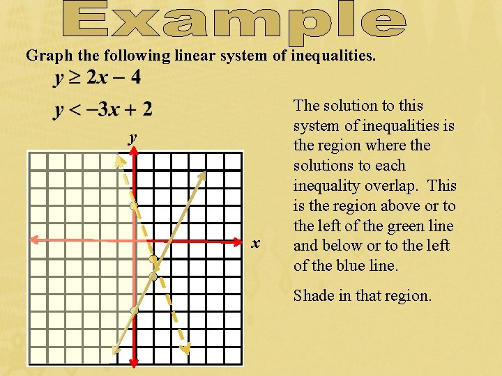 Graph the following linear system of inequalities. y x The solution to this system Graph the following linear system of inequalities. y x The solution to this system