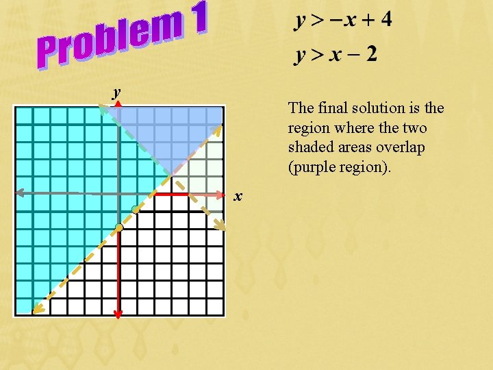 y The final solution is the region where the two shaded areas overlap (purple y The final solution is the region where the two shaded areas overlap (purple