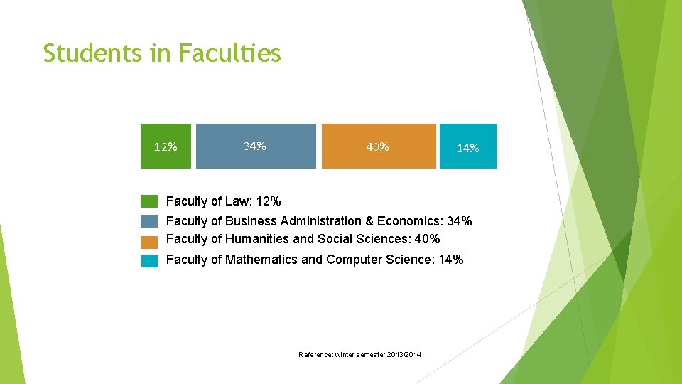 Students in Faculties 12% 34% 40% 14% Faculty of Law: 12% Faculty of Business