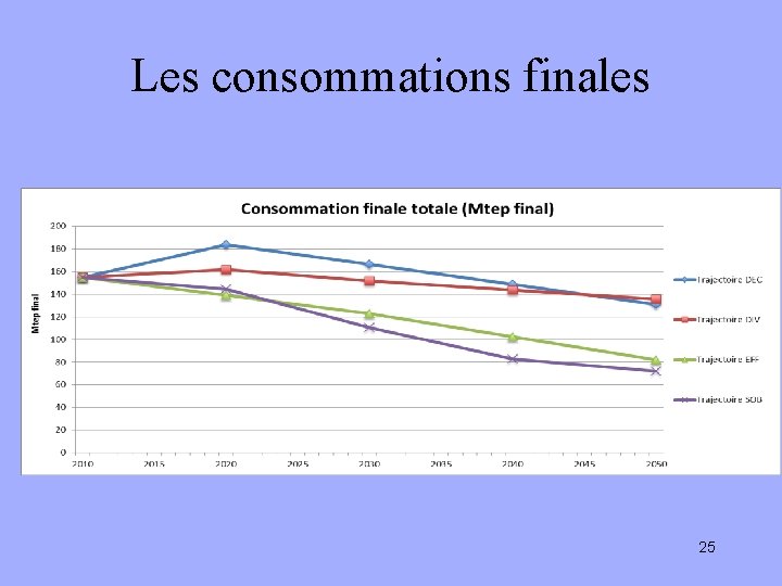 Les consommations finales 25 