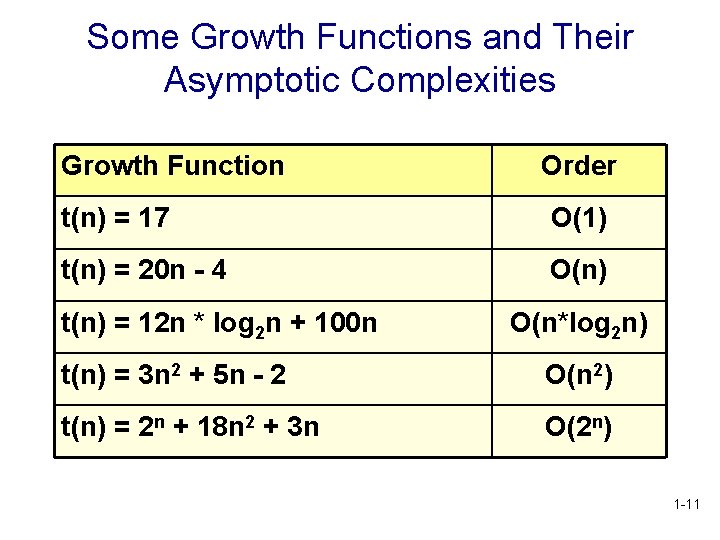 Some Growth Functions and Their Asymptotic Complexities Growth Function Order t(n) = 17 O(1) Some Growth Functions and Their Asymptotic Complexities Growth Function Order t(n) = 17 O(1)