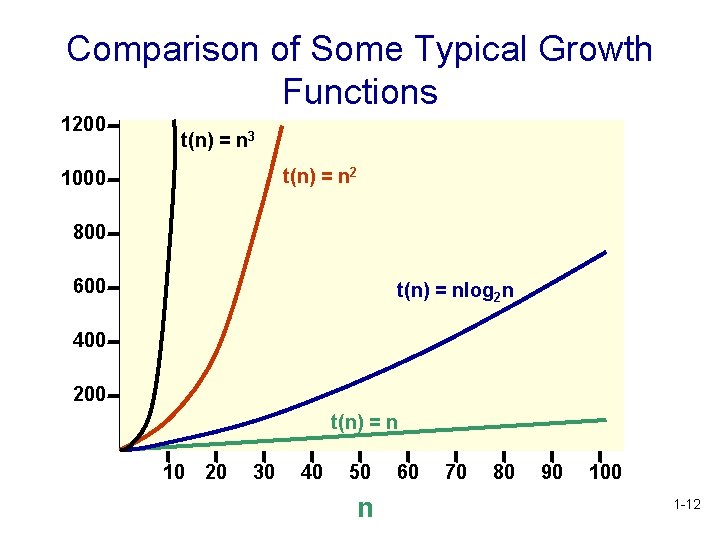 Comparison of Some Typical Growth Functions 1200 t(n) = n 3 t(n) = n Comparison of Some Typical Growth Functions 1200 t(n) = n 3 t(n) = n