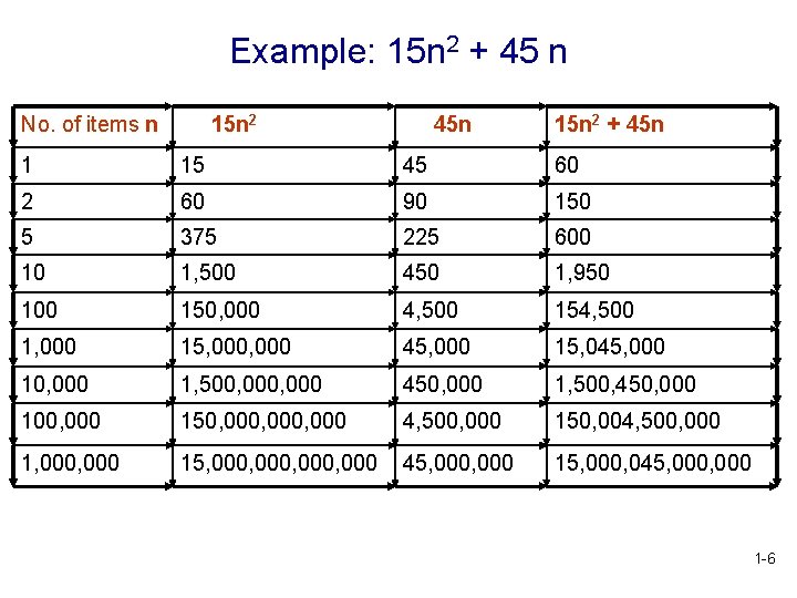 Example: 15 n 2 + 45 n No. of items n 15 n 2 Example: 15 n 2 + 45 n No. of items n 15 n 2