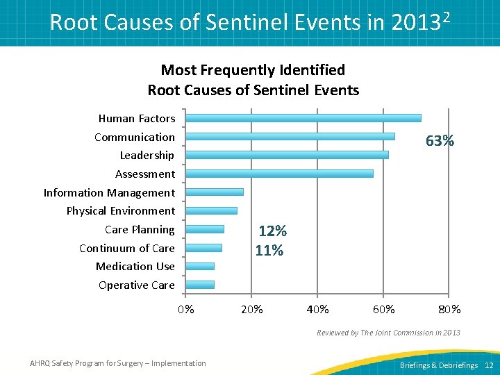 Root Causes of Sentinel Events in 20132 Most Frequently Identified Root Causes of Sentinel