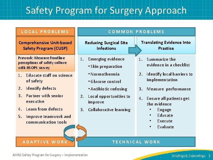 Safety Program for Surgery Approach COMMON PROBLEMS LOCAL PROBLEMS Comprehensive Unit-based Safety Program (CUSP)