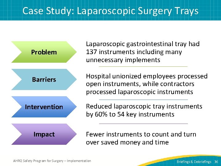 Case Study: Laparoscopic Surgery Trays Problem Barriers Intervention Impact Laparoscopic gastrointestinal tray had 137