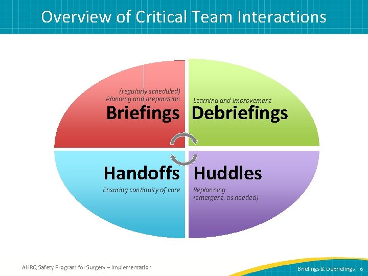 Overview of Critical Team Interactions (regularly scheduled) Planning and preparation Learning and improvement Briefings