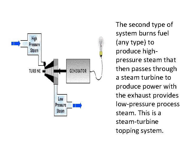 The second type of system burns fuel (any type) to produce highpressure steam that