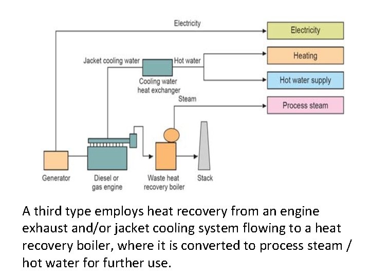 A third type employs heat recovery from an engine exhaust and/or jacket cooling system