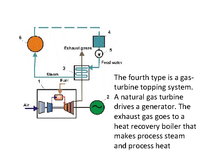 The fourth type is a gasturbine topping system. A natural gas turbine drives a