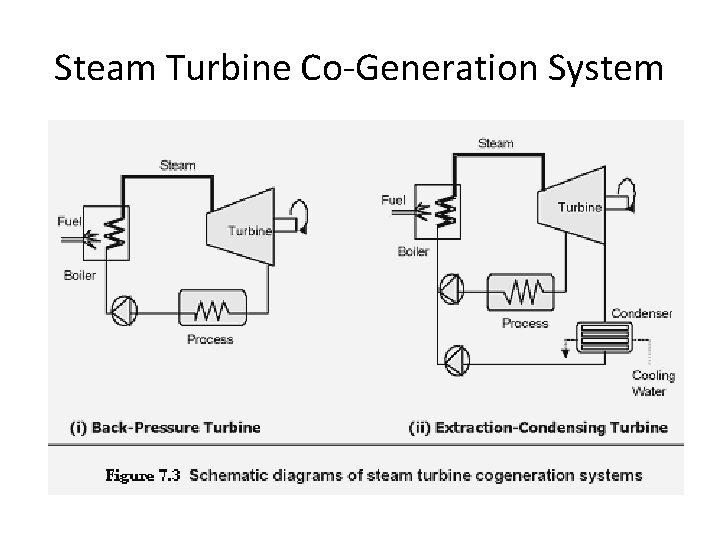 Steam Turbine Co-Generation System 