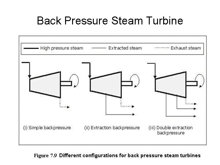 Back Pressure Steam Turbine 