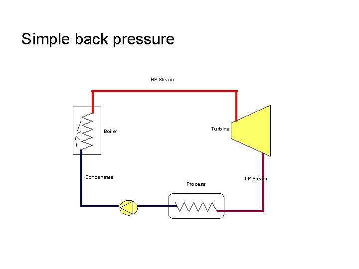 Simple back pressure HP Steam Turbine Boiler Condensate Process LP Steam 