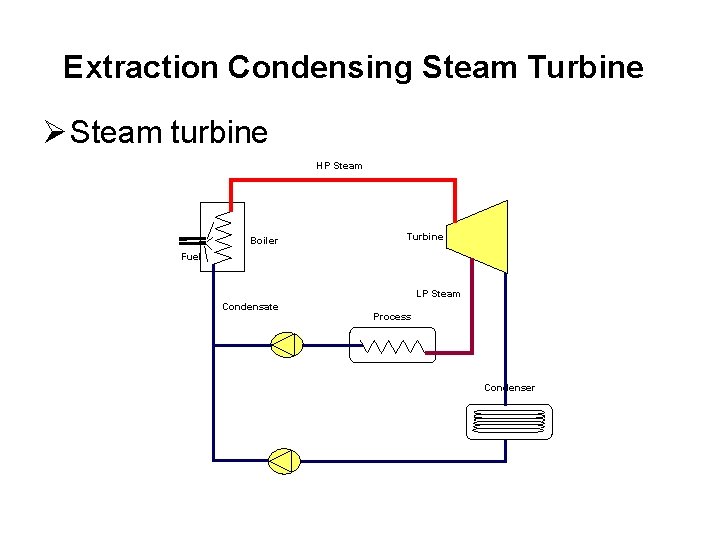 Extraction Condensing Steam Turbine Ø Steam turbine HP Steam Boiler Turbine Fuel LP Steam