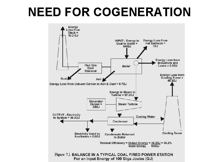 NEED FOR COGENERATION 