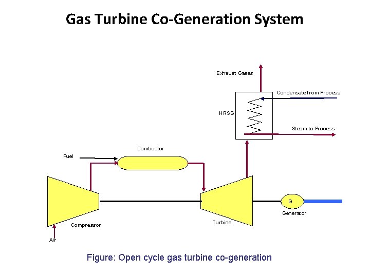 Gas Turbine Co-Generation System Exhaust Gases Condensate from Process HRSG Steam to Process Combustor