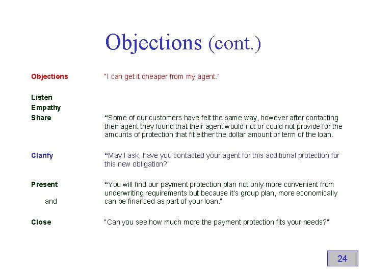 Objections (cont. ) Objections Listen Empathy Share “I can get it cheaper from my