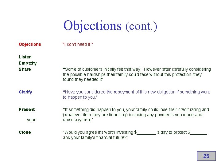 Objections (cont. ) Objections Listen Empathy Share “I don’t need it. ” “Some of