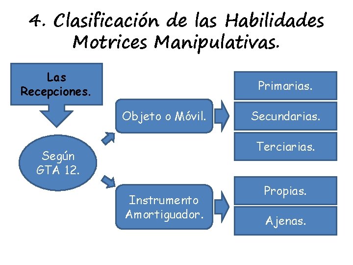 4. Clasificación de las Habilidades Motrices Manipulativas. Las Recepciones. Primarias. Objeto o Móvil. Secundarias.