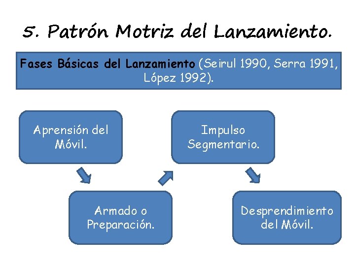 5. Patrón Motriz del Lanzamiento. Fases Básicas del Lanzamiento (Seirul 1990, Serra 1991, López