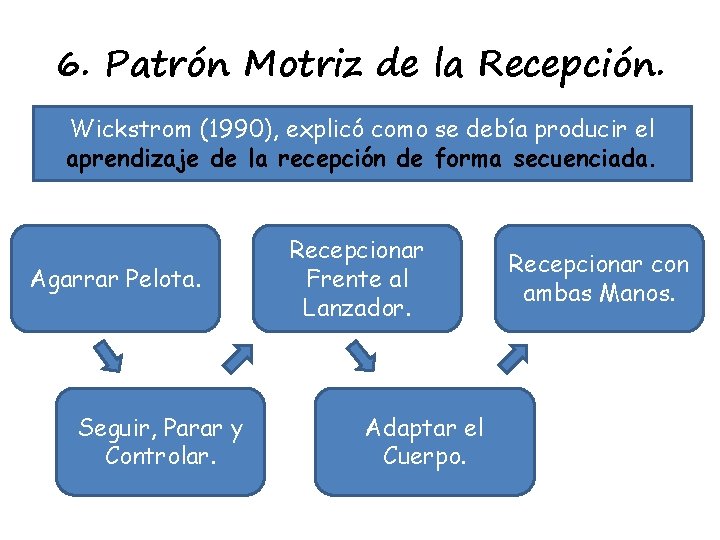 6. Patrón Motriz de la Recepción. Wickstrom (1990), explicó como se debía producir el