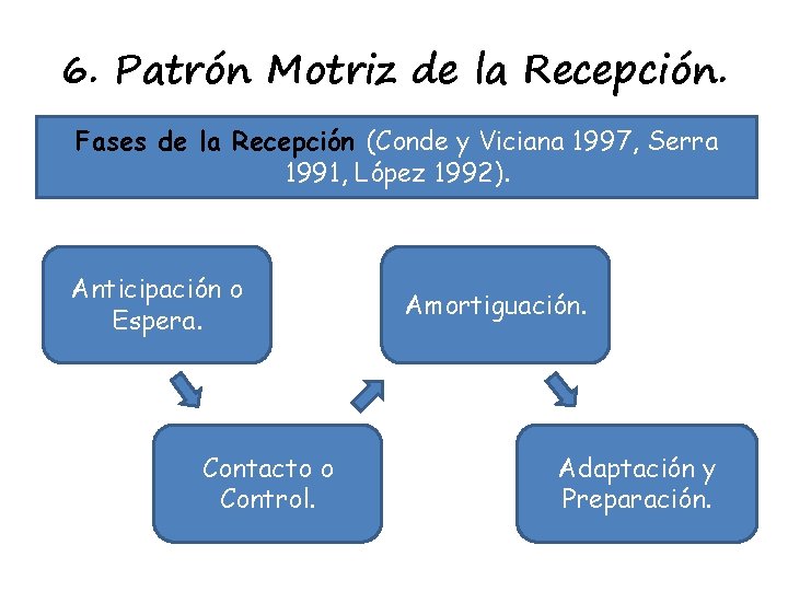 6. Patrón Motriz de la Recepción. Fases de la Recepción (Conde y Viciana 1997,