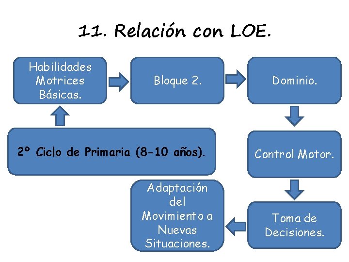 11. Relación con LOE. Habilidades Motrices Básicas. Bloque 2. 2º Ciclo de Primaria (8