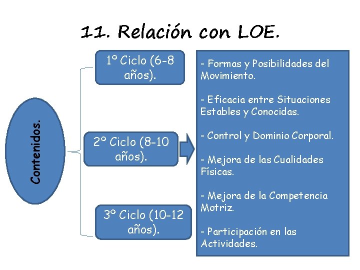 11. Relación con LOE. 1º Ciclo (6 -8 años). - Formas y Posibilidades del