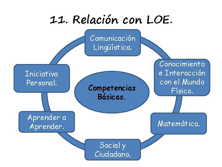 11. Relación con LOE. Comunicación Lingüística. Iniciativa Personal. Competencias Básicas. Aprender a Aprender. Conocimiento