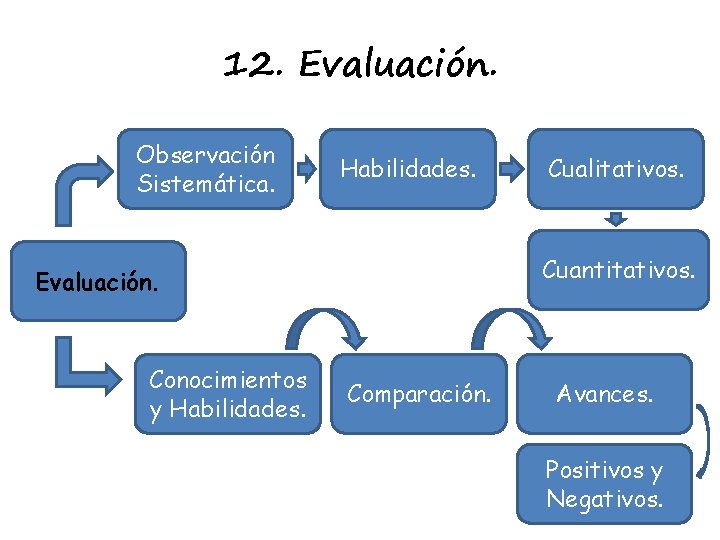 12. Evaluación. Observación Sistemática. Habilidades. Cuantitativos. Evaluación. Conocimientos y Habilidades. Cualitativos. Comparación. Avances. Positivos