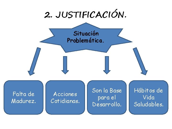 2. JUSTIFICACIÓN. Situación Problemática. Falta de Madurez. Acciones Cotidianas. Son la Base para el