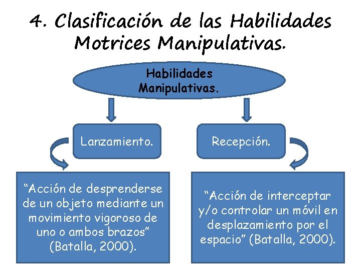 4. Clasificación de las Habilidades Motrices Manipulativas. Habilidades Manipulativas. Lanzamiento. “Acción de desprenderse de