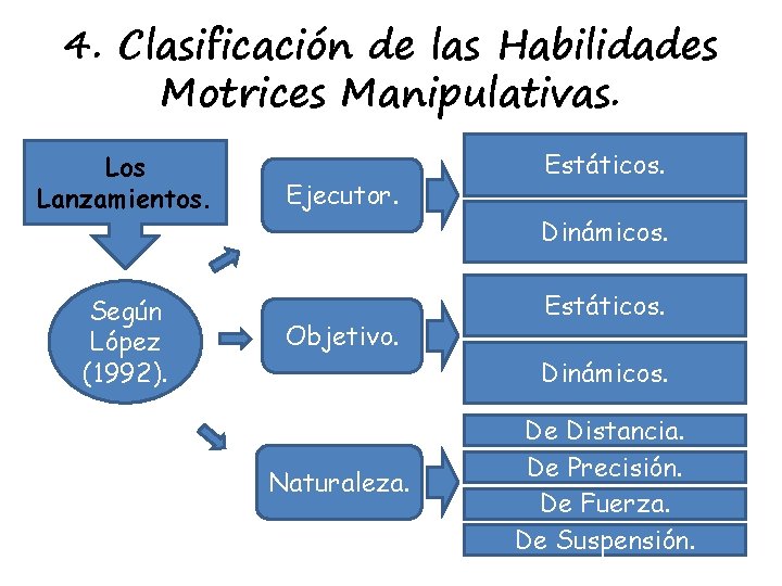 4. Clasificación de las Habilidades Motrices Manipulativas. Los Lanzamientos. Según López (1992). Ejecutor. Estáticos.