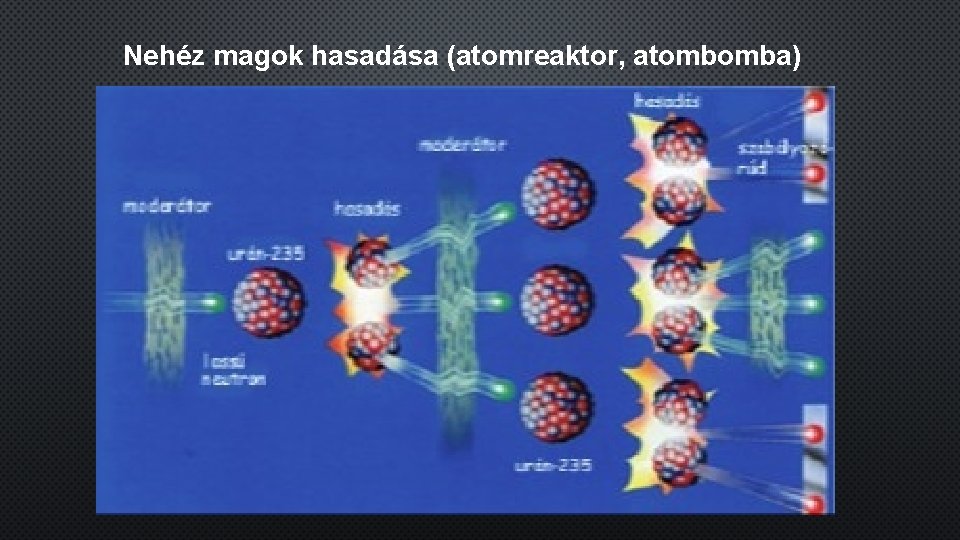 Nehéz magok hasadása (atomreaktor, atombomba) 