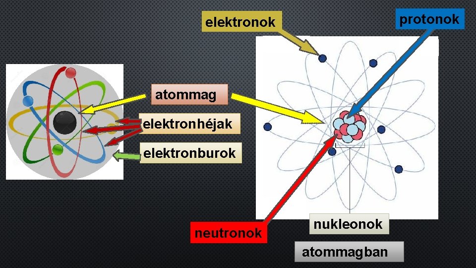 protonok elektronok atommag elektronhéjak elektronburok neutronok nukleonok atommagban 