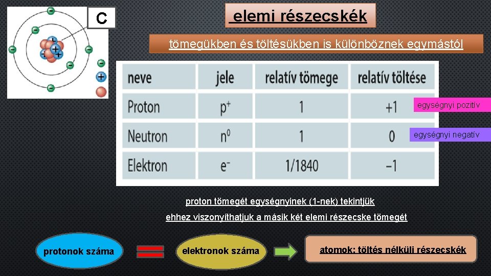 C elemi részecskék tömegükben és töltésükben is különböznek egymástól egységnyi pozitív egységnyi negatív proton