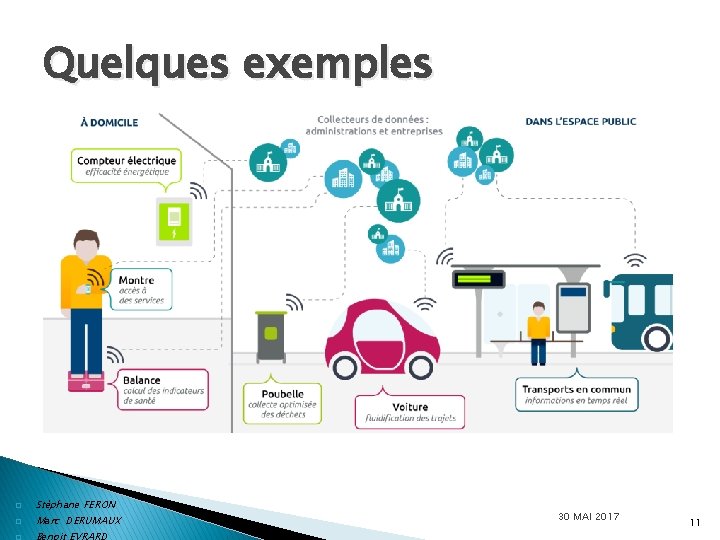 Quelques exemples ■ Le couplage d’objets � � � Stéphane FERON Marc DERUMAUX Benoit
