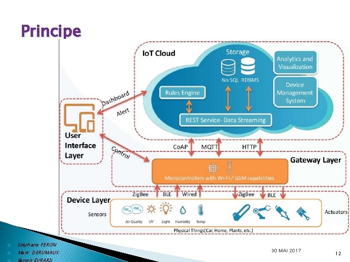 Principe � � � Stéphane FERON Marc DERUMAUX Benoit EVRARD 30 MAI 2017 12