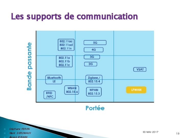 Les supports de communication � � � Stéphane FERON Marc DERUMAUX Benoit EVRARD 30