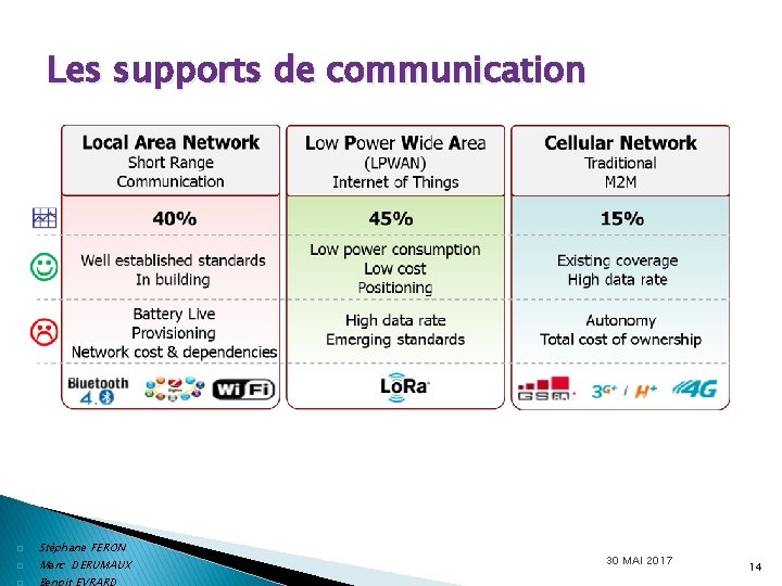 Les supports de communication � � � Stéphane FERON Marc DERUMAUX Benoit EVRARD 30