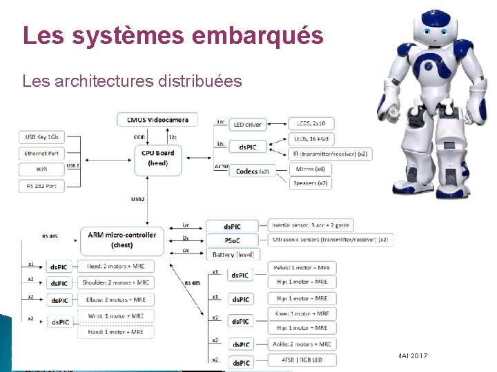 Les systèmes embarqués Les architectures distribuées � � � Stéphane FERON Marc DERUMAUX Benoit