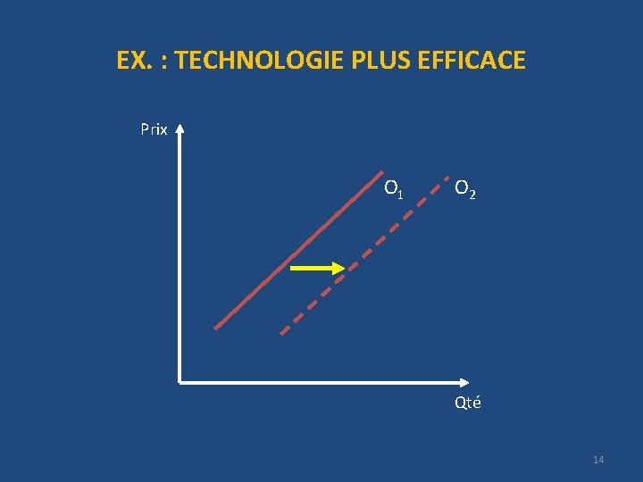 EX. : TECHNOLOGIE PLUS EFFICACE Prix O 1 O 2 Qté 14 