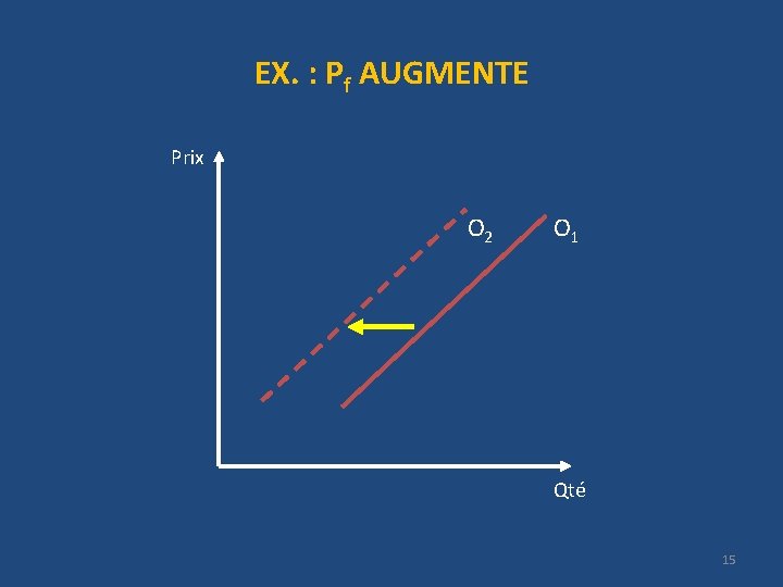 EX. : Pf AUGMENTE Prix O 2 O 1 Qté 15 