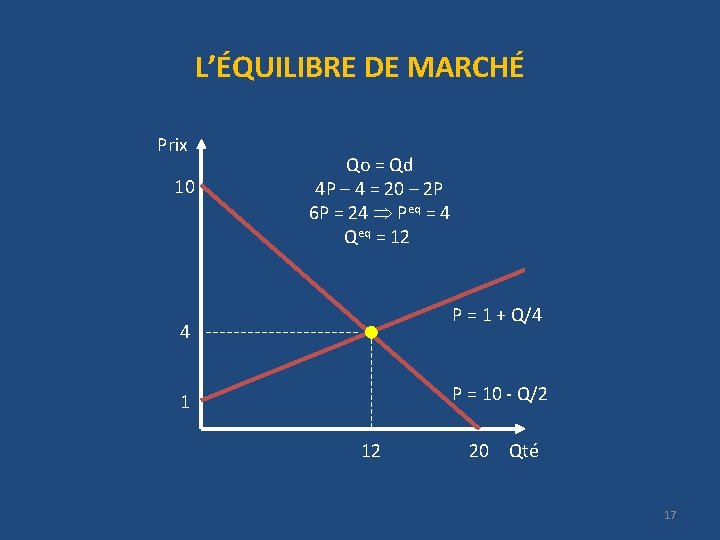 L’ÉQUILIBRE DE MARCHÉ Prix 10 Qo = Qd 4 P – 4 = 20