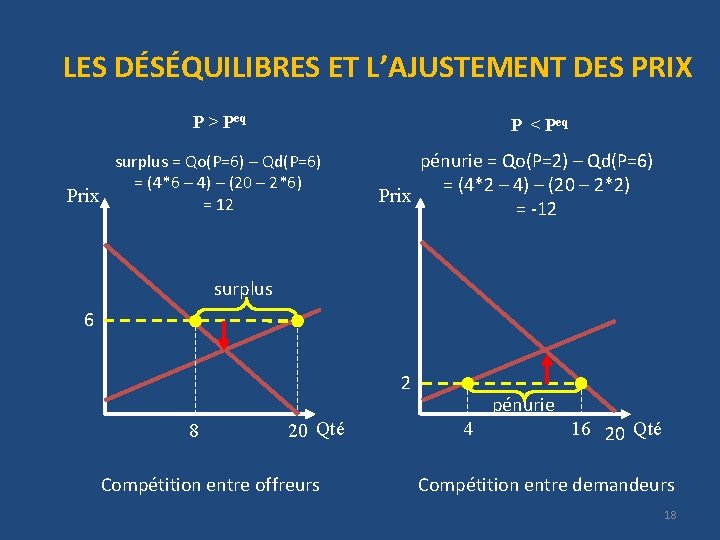 LES DÉSÉQUILIBRES ET L’AJUSTEMENT DES PRIX P > Peq P < Peq surplus =