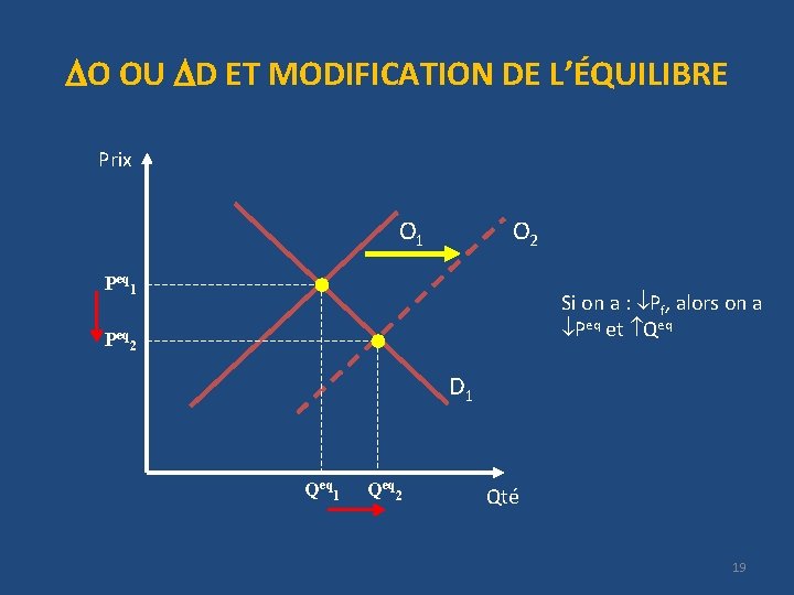  O OU D ET MODIFICATION DE L’ÉQUILIBRE Prix O 1 O 2 Peq