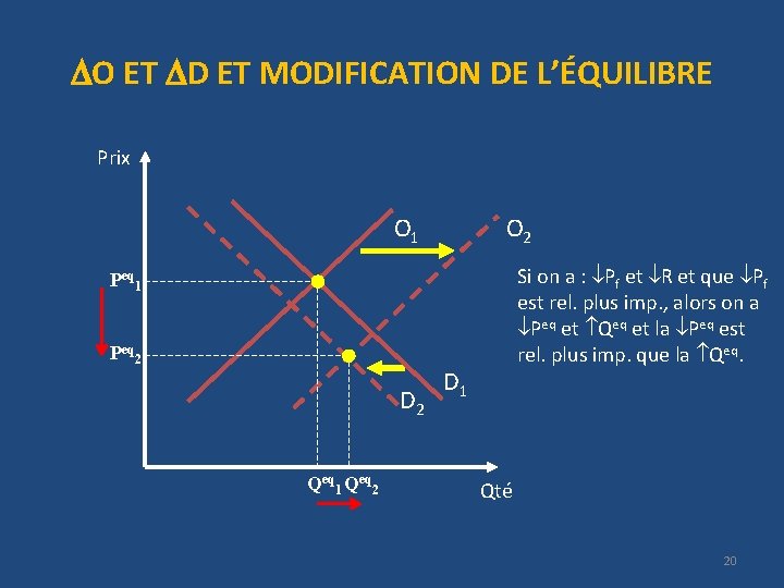  O ET D ET MODIFICATION DE L’ÉQUILIBRE Prix O 1 O 2 Si